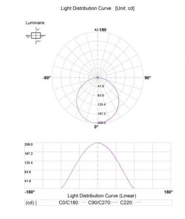 Flaches Dimmbares LED-Decken Einbau Panel MOBiDIM 145R 3000K warmweißes Licht 8W Mobilux
