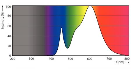 PHILIPS TrueForce Core LED HPI T120 E27 40W wie 70W 4300lm 3000K warmweiß 180°