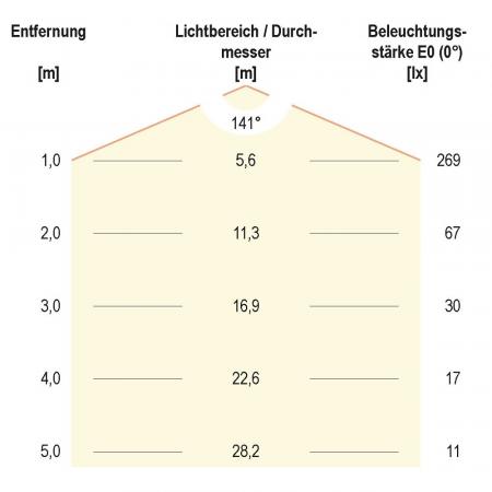 EVN LED Decken-Einbaustrahler mit universalweißem Licht rund weiß IP20 350mA 18W 3000K EinbauØ155