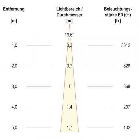 EVN F10RXXXM0627L15D COB-LED Deckeneinbauleuchte 6 W 2700 K Warmweiß 755 lm CRI92 DALI dimmbar Einbaudurchmesser 70 mm