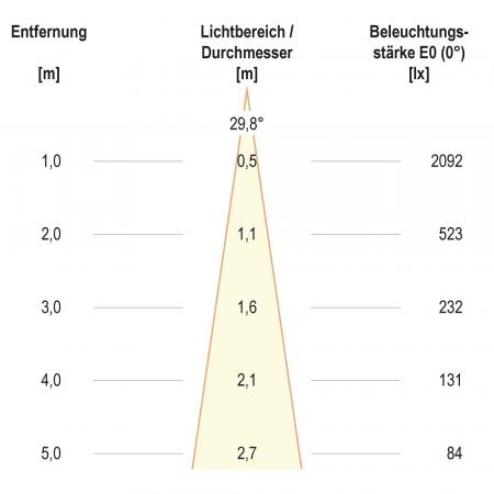 EVN F11RXXXM0627L24D COB-LED Deckeneinbauleuchte 6 W 2700 K 755 lm DALI-2 weiß 24° Einbaudurchmesser 70 mm