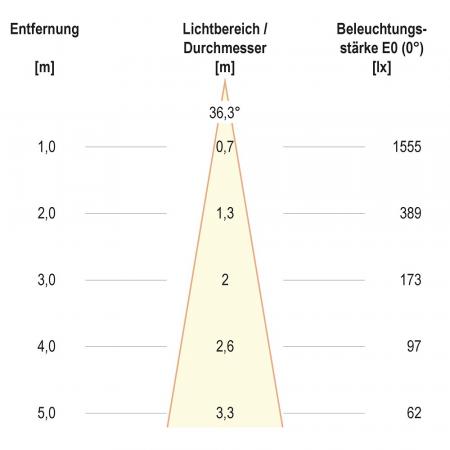 EVN F11RXXXM0627L38D COB-LED Deckeneinbauleuchte 6 W 2700 K 755 lm DALI-2 weiß quadratisch 38° Einbaudurchmesser 70 mm