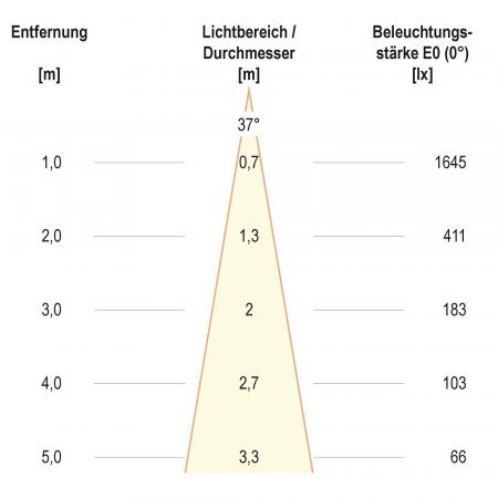 EVN F11RXXXM0630L38D COB-LED Deckeneinbauleuchte 6 W 3000 K 770 lm DALI weiß quadratisch Einbaudurchmesser 70 mm