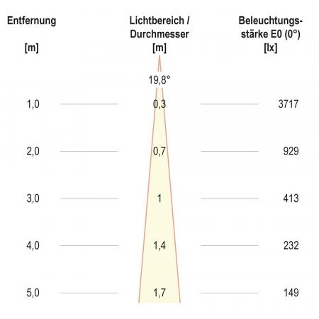F11RXXXM0640L15D COB-LED Deckeneinbauleuchte 6 W 4000 K Neutralweiß 809 lm 15° DALI Einbaudurchmesser 70 mm