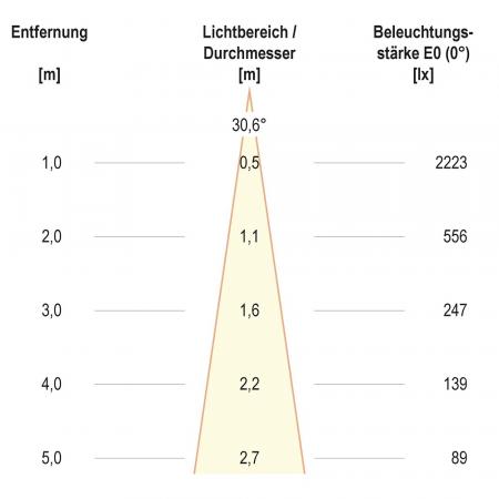 F11RXXXM0640L24D COB-LED Deckeneinbauleuchte 6 W 4000 K Neutralweiß 809 lm 24° DALI Einbaudurchmesser 70 mm
