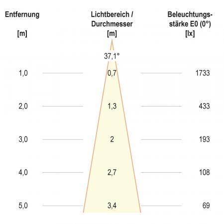 EVN F11RXXXM0640L38D COB-LED Deckeneinbauleuchte 6 W 809 lm 4000 K 38° schwenkbar Einbaudurchmesser 70 mm