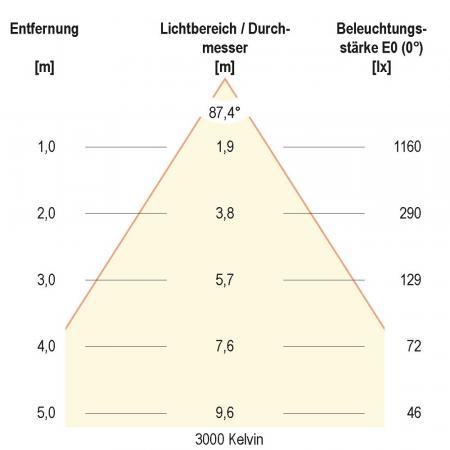 EVN L54250125 WUFO LED Deckeneinbauleuchte 25W 3000K/4000K/5700K dimmbar IP54 Einbaudurchmesser 200 mm