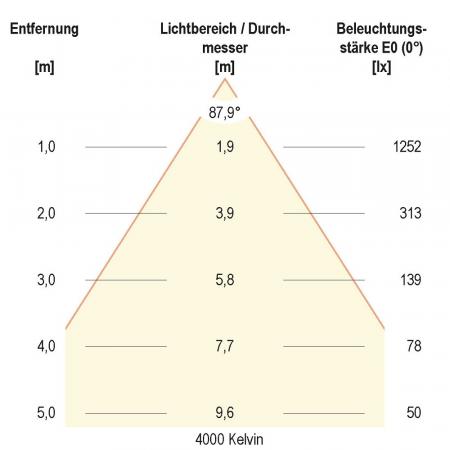 EVN L54250125 WUFO LED Deckeneinbauleuchte 25W 3000K/4000K/5700K dimmbar IP54 Einbaudurchmesser 200 mm