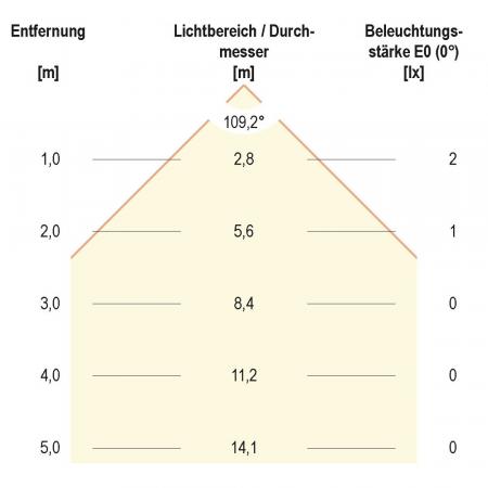 EVN LED Wand Einbaustrahler mit kaltweißem Licht EDS IP44 12V/DC 0.6W 6000K EinbauØ55 feuchtraumgeeignet