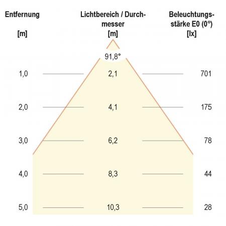 EVN LED Decken-Einbaustrahler mit warmweißem Licht feuchtraumgeeignet rund EDS IP44 24V/DC 15W 3000K EinbauØ120