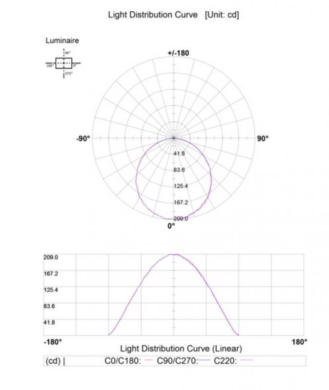 Flaches Dimmbares LED-Decken Einbau Panel MOBiDIM 145R 3000K warmweißes Licht 8W Mobilux