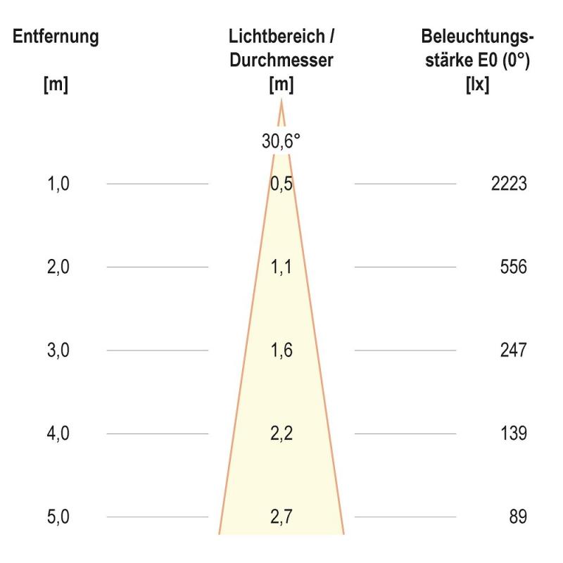 F11RXXXM0640L24P COB-LED Deckeneinbauleuchte 6 W 4000 K Neutralweiß 809 lm 24° schwenkbar Einbaudurchmesser 70 mm