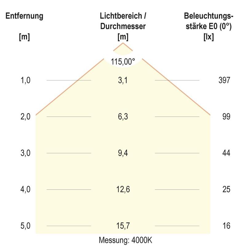 EVN LTR170125 LED Einbaupanel rund 12 W 996–1128 lm 3000 K 4000 K IP54 weiß | Einbaudurchmesser 157 mm